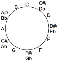 Blog » The Function Of The Musical Intervals 2