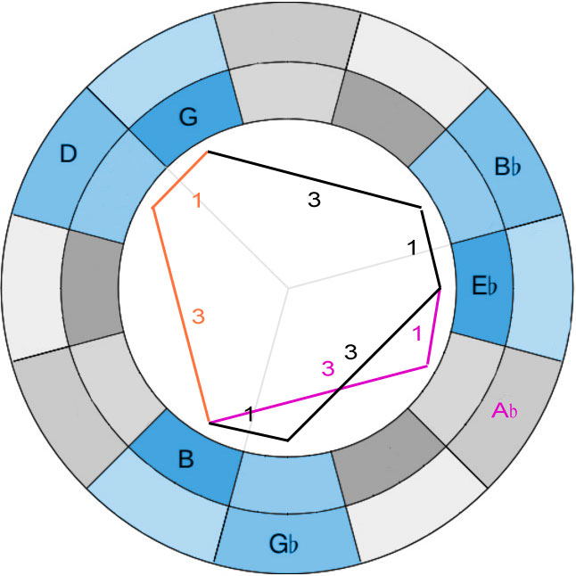 Blog » The Geometry of John Coltrane's Music 18