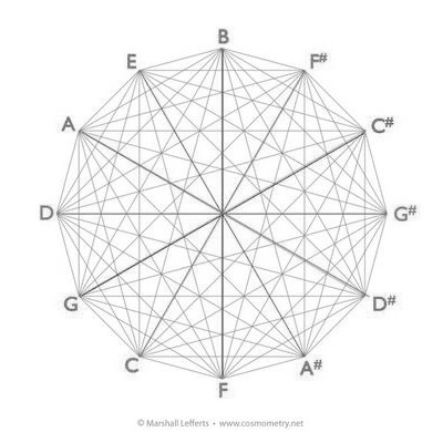Blog » Music & Geometry 130