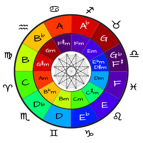 Blog » The Astrological Zodiac & Musical Tonality - Roel's Interpretation 9